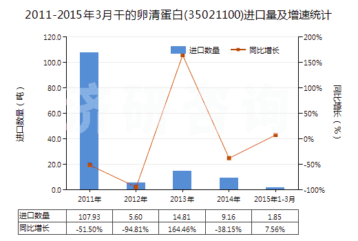 2011-2015年3月干的卵清蛋白(35021100)進(jìn)口量及增速統(tǒng)計(jì)